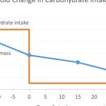 NuSI-funded Study Serves Up Disappointment for the Carbohydrate-insulin Hypothesis of Obesity