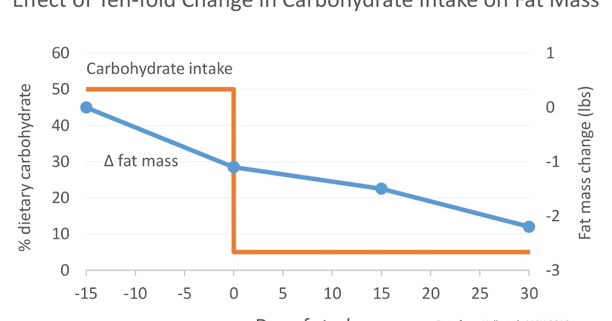 NuSI-funded Study Serves Up Disappointment for the Carbohydrate-insulin Hypothesis of Obesity