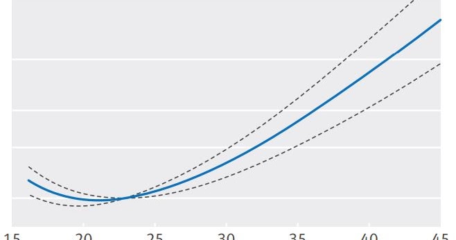 Two huge new studies further undermine the “obesity paradox”